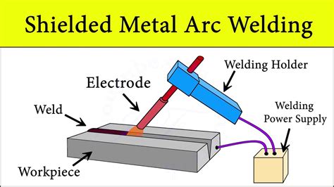 what can you do with sheet metal arc welding|shielded metal arc welding electrodes.